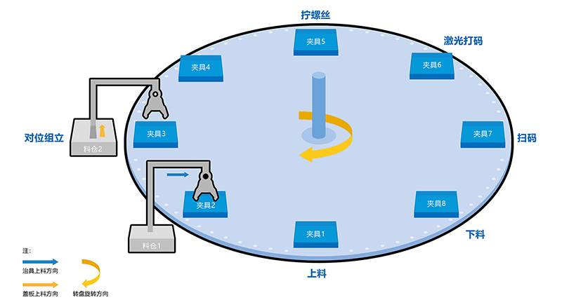 非標(biāo)自動擰緊設(shè)備的介紹，設(shè)計目的，機(jī)構(gòu)，工作原理，以及適用對象